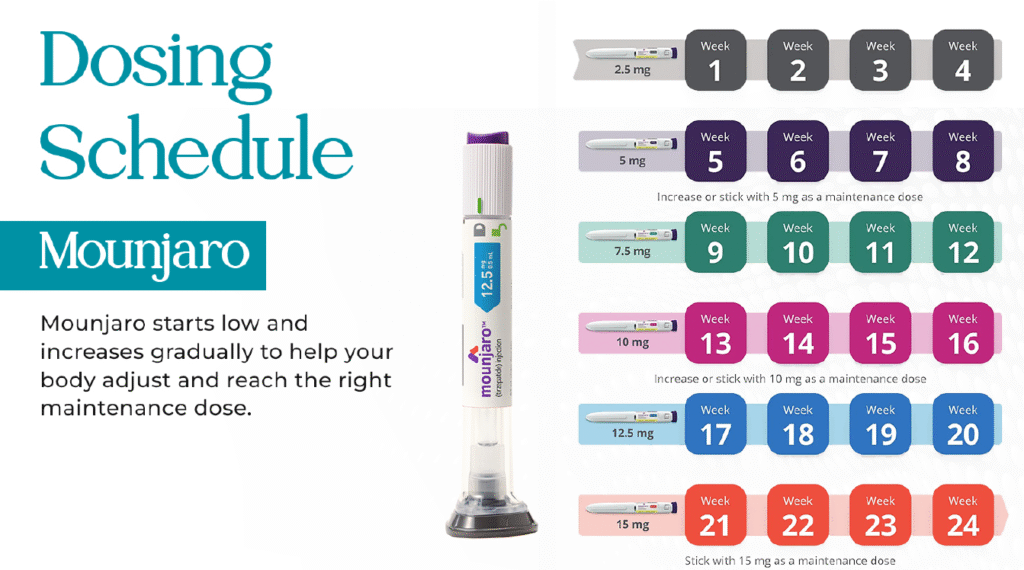Dosage Schedule of Mounjaro Injection in Islamabad